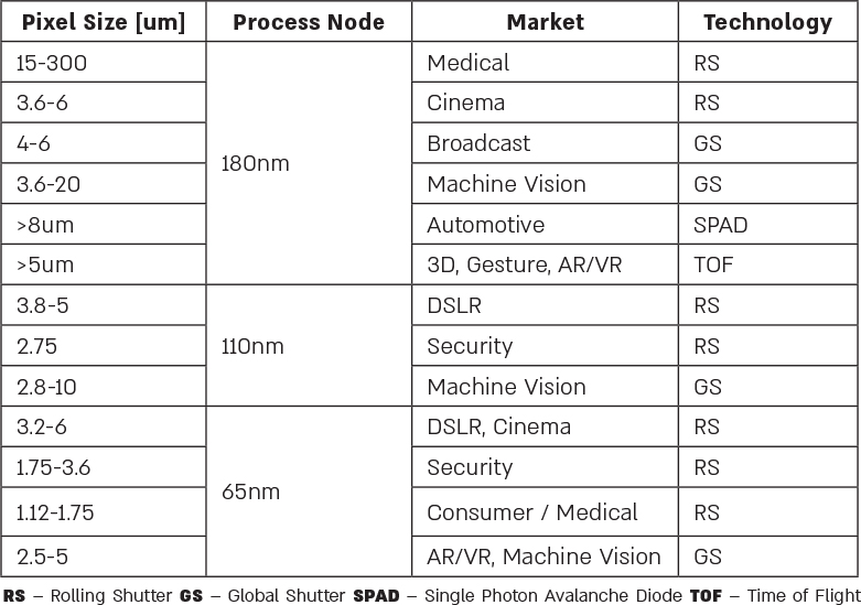 Tower Semiconductor CMOS table